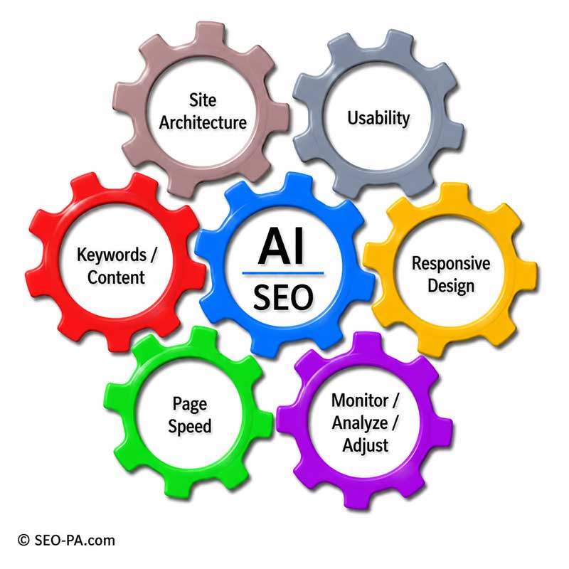 Illustration showing the components of SEO and AI optimization and how they interrelate.